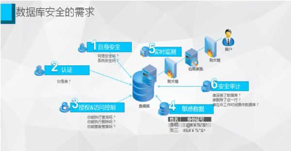 数据库安全怎么做?安全牛指南来了! 第3张 数据库安全怎么做?安全牛指南来了! 第3张