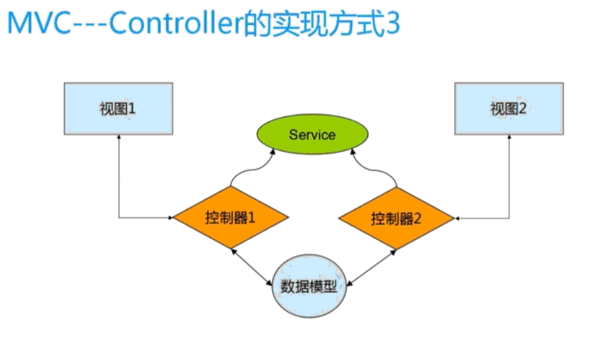 AngularJS如何基于MVC模式实现具体操作实例? 第3张 AngularJS如何基于MVC模式实现具体操作实例? 第3张