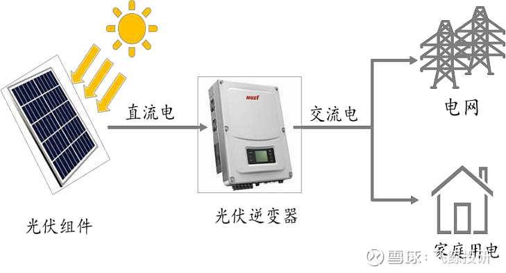 光伏逆变器负载不均衡怎么办?光伏逆变器负载不均衡 第1张 光伏逆变器负载不均衡怎么办?光伏逆变器负载不均衡 第1张