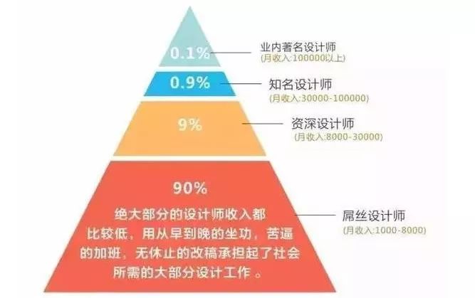 开发与UI设计的区别是什么?UI设计和开发哪个工资高? 第3张 开发与UI设计的区别是什么?UI设计和开发哪个工资高? 第3张