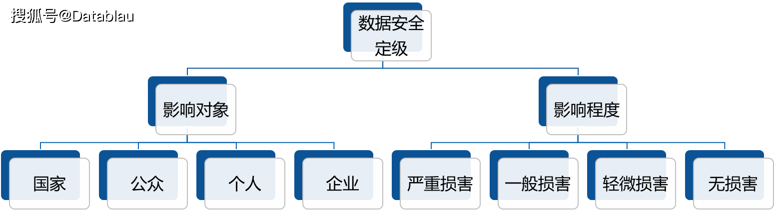 安全数据分级标准是什么?如何有效落地实施? 第1张 安全数据分级标准是什么?如何有效落地实施? 第1张