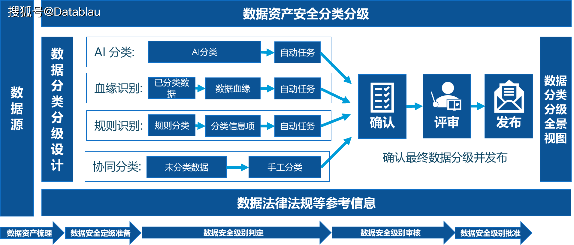 安全数据分级标准是什么?如何有效落地实施? 第2张 安全数据分级标准是什么?如何有效落地实施? 第2张