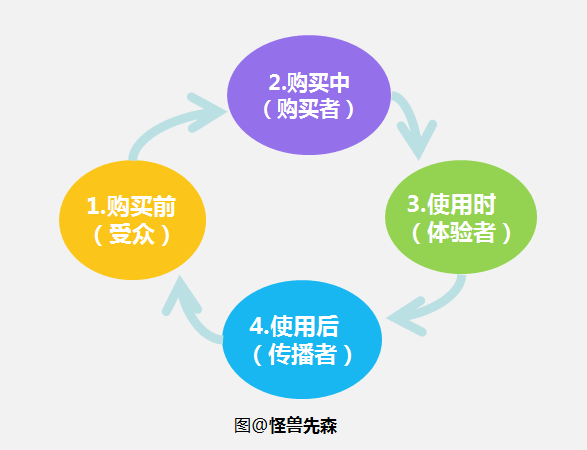 怎么样开发复购,如何提高客户复购率 第2张 怎么样开发复购,如何提高客户复购率 第2张