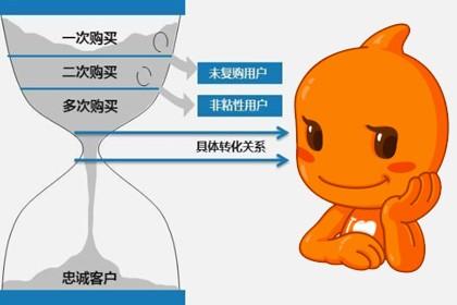 怎么样开发复购,如何提高客户复购率 第3张 怎么样开发复购,如何提高客户复购率 第3张