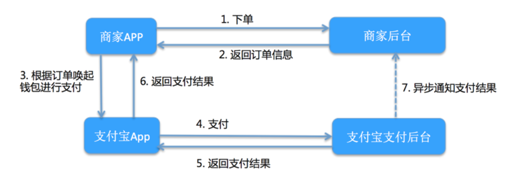 支付宝支付开发流程图,详细步骤解析与疑问解答? 第3张 支付宝支付开发流程图,详细步骤解析与疑问解答? 第3张