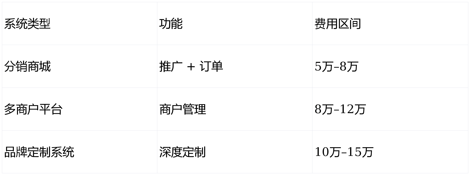 佛山软件开发小程序多少钱?小程序开发费用及流程详解 第3张 佛山软件开发小程序多少钱?小程序开发费用及流程详解 第3张