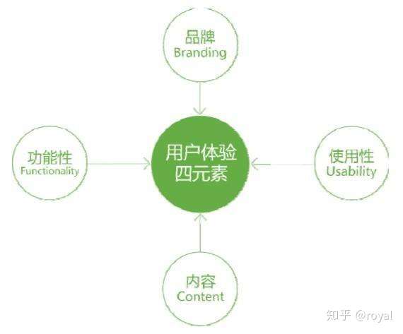 网站开发总体认识中,如何平衡技术、设计与用户体验? 第2张 网站开发总体认识中,如何平衡技术、设计与用户体验? 第2张