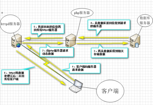 Apache如何运行PHP?两者协作原理与配置关系详解 第2张 Apache如何运行PHP?两者协作原理与配置关系详解 第2张
