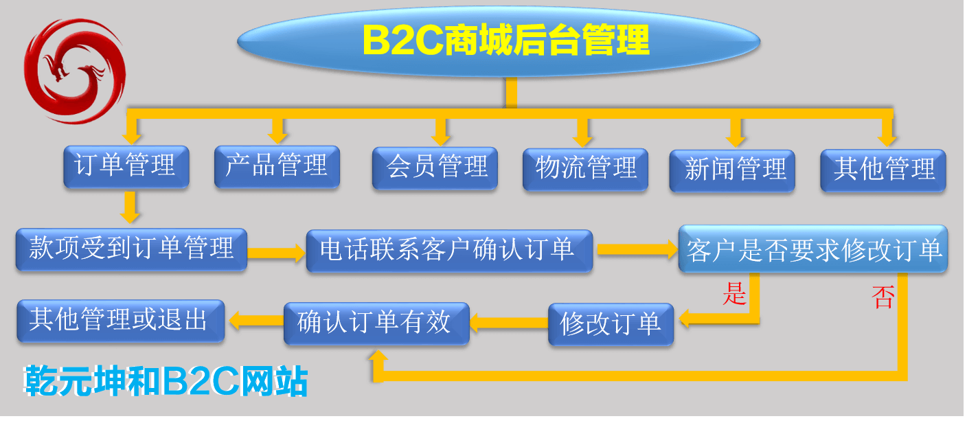 供应b2c网站管理系统,b2c网站管理系统多少钱 第2张 供应b2c网站管理系统,b2c网站管理系统多少钱 第2张