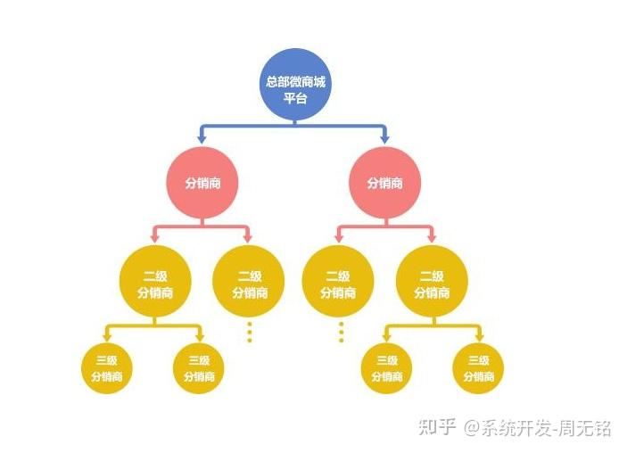 电商网站如何高效开发与管理分销商体系? 第1张 电商网站如何高效开发与管理分销商体系? 第1张