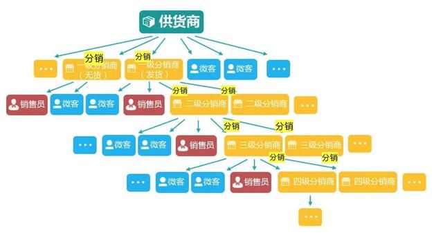 电商网站如何高效开发与管理分销商体系? 第3张 电商网站如何高效开发与管理分销商体系? 第3张