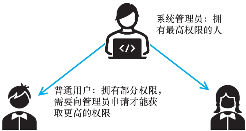 安全授权如何确保系统权限最小化原则的有效实施? 第3张 安全授权如何确保系统权限最小化原则的有效实施? 第3张