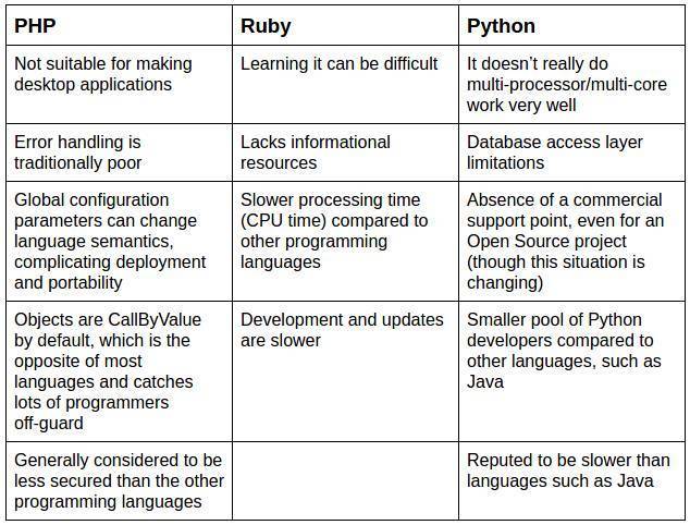 哪种编程语言最适合开发网站？从PHP到Python，你该如何选择？