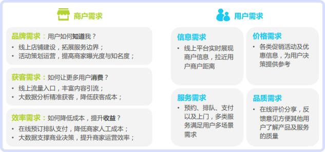 有名o2o程序开发,背后技术秘密和市场需求分析之谜? 第1张 有名o2o程序开发,背后技术秘密和市场需求分析之谜? 第1张