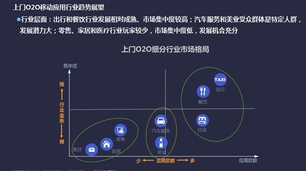 有名o2o程序开发,背后技术秘密和市场需求分析之谜? 第3张 有名o2o程序开发,背后技术秘密和市场需求分析之谜? 第3张