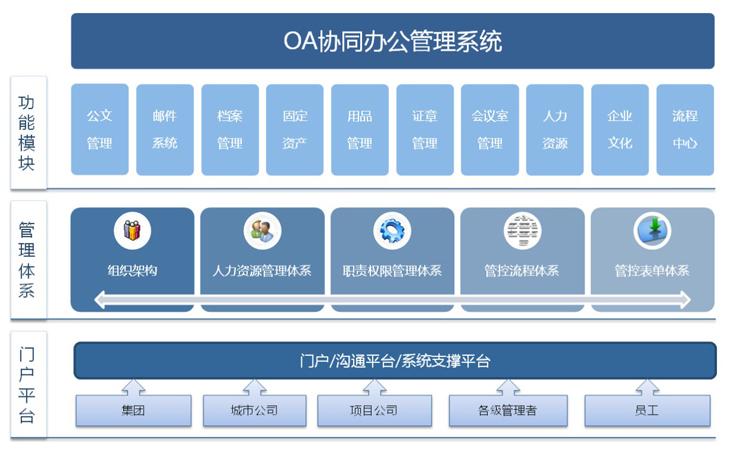 OA自动化办公系统开发,如何实现高效协同与个性化定制? 第3张 OA自动化办公系统开发,如何实现高效协同与个性化定制? 第3张