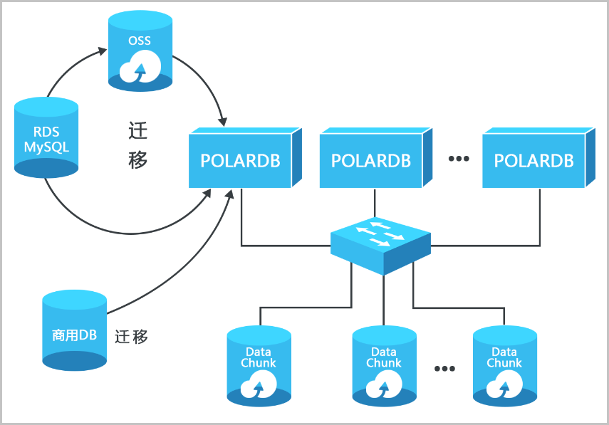 PolarDB云数据库是什么？详细介绍其优势、性能与适用场景，你关心的疑问都在这里！