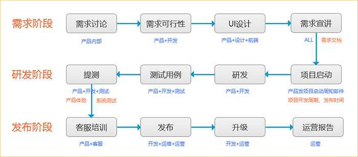 公司开发app流程图是怎样的，app开发流程步骤详解