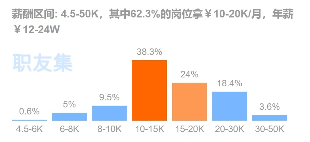 2025年网站开发公司还值得去吗?薪资待遇怎么样? 第2张 2025年网站开发公司还值得去吗?薪资待遇怎么样? 第2张