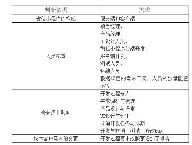 小程序开发公司价格合理吗?不同需求与规模影响费用几何? 第2张 小程序开发公司价格合理吗?不同需求与规模影响费用几何? 第2张