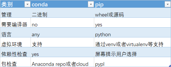 Anaconda是否内置开发者工具?包含哪些类型? 第3张 Anaconda是否内置开发者工具?包含哪些类型? 第3张