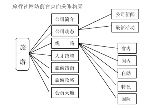旅行社网站开发需求分析，如何打造高效便捷的在线旅游服务平台？ 第3张