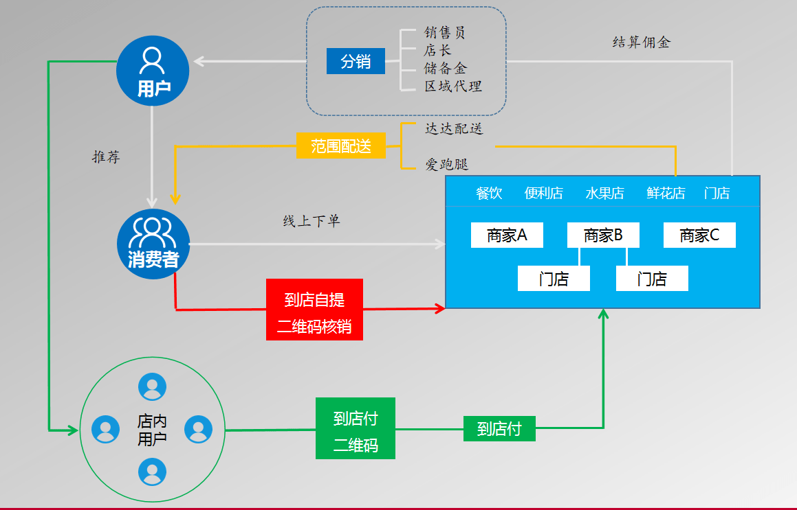 开发一个功能完善的大型O2O网站,整个项目周期要多久? 第1张 开发一个功能完善的大型O2O网站,整个项目周期要多久? 第1张