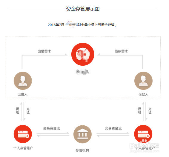 P2P理财平台开发过程中,如何确保安全与合规性? 第3张 P2P理财平台开发过程中,如何确保安全与合规性? 第3张