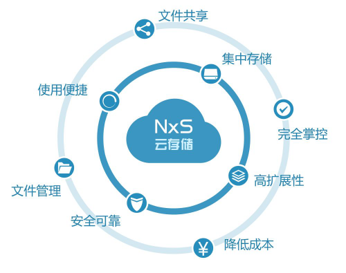 阜新云存储如何引领地区数据管理变革? 第2张 阜新云存储如何引领地区数据管理变革? 第2张