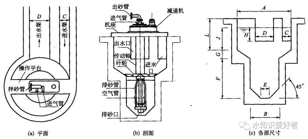 平流式水力旋流沉砂池计算方法与原理,有哪些疑问需要解答? 第1张 平流式水力旋流沉砂池计算方法与原理,有哪些疑问需要解答? 第1张