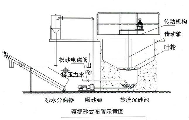 平流式水力旋流沉砂池计算方法与原理,有哪些疑问需要解答? 第3张 平流式水力旋流沉砂池计算方法与原理,有哪些疑问需要解答? 第3张
