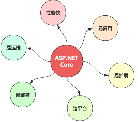 ASP.NET优缺点分析,为什么开发者选择它作为主要框架? 第2张 ASP.NET优缺点分析,为什么开发者选择它作为主要框架? 第2张