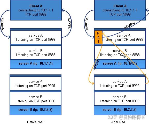 iptables NAT配置为何如此关键?详解其在网络安全中的重要作用! 第1张 iptables NAT配置为何如此关键?详解其在网络安全中的重要作用! 第1张