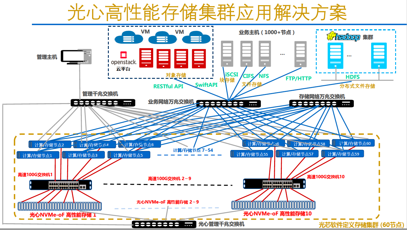 光纤存储系统是什么?光纤存储系统价格及性能优势详解 第2张 光纤存储系统是什么?光纤存储系统价格及性能优势详解 第2张