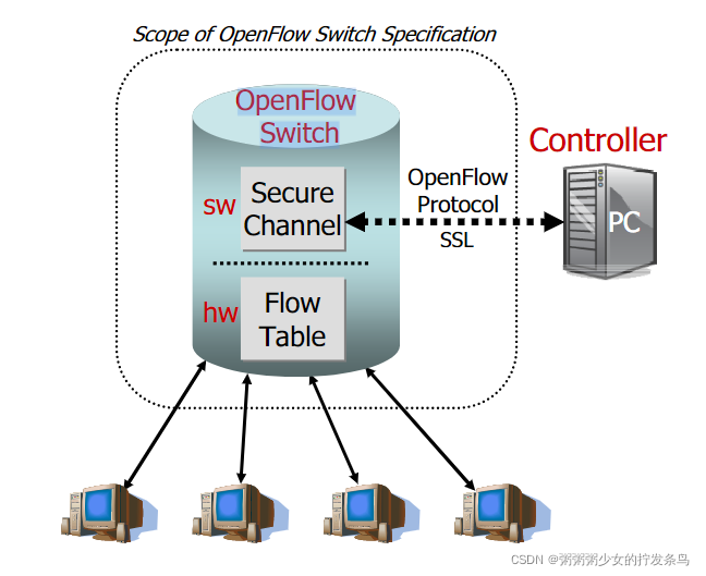 openflow配置疑问解答,如何正确设置openflow交换机,实现高效网络管理? 第3张 openflow配置疑问解答,如何正确设置openflow交换机,实现高效网络管理? 第3张