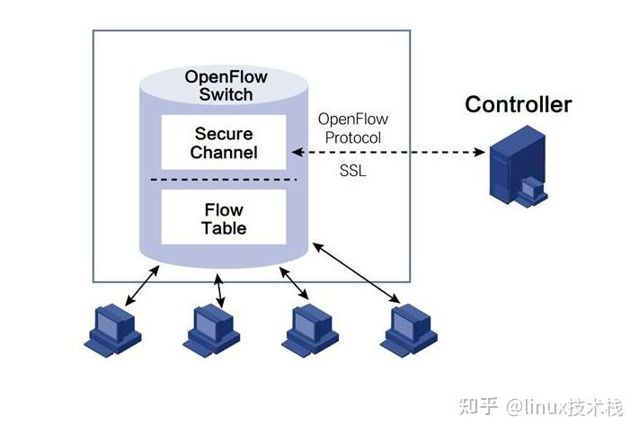 openflow配置疑问解答,如何正确设置openflow交换机,实现高效网络管理? 第2张 openflow配置疑问解答,如何正确设置openflow交换机,实现高效网络管理? 第2张