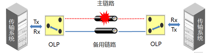 光纤传输网络的数据安全如何保障?光纤传输网络安全防护方案 第3张 光纤传输网络的数据安全如何保障?光纤传输网络安全防护方案 第3张