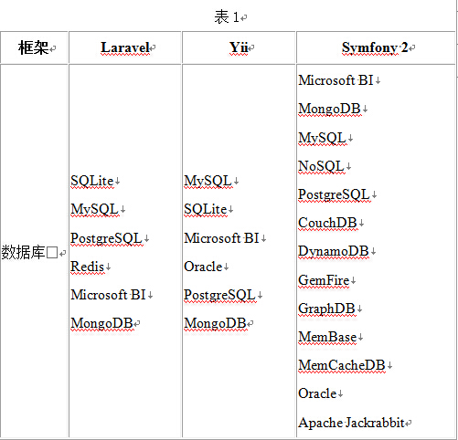 PHP服务器框架选型时如何根据项目需求做决策? 第1张 PHP服务器框架选型时如何根据项目需求做决策? 第1张