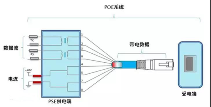 POE供电用网线需要哪几芯? 第1张 POE供电用网线需要哪几芯? 第1张