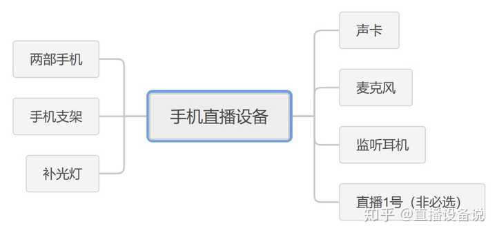 手机直播配置是否足够?揭秘手机直播必备硬件与软件清单! 第1张 手机直播配置是否足够?揭秘手机直播必备硬件与软件清单! 第1张