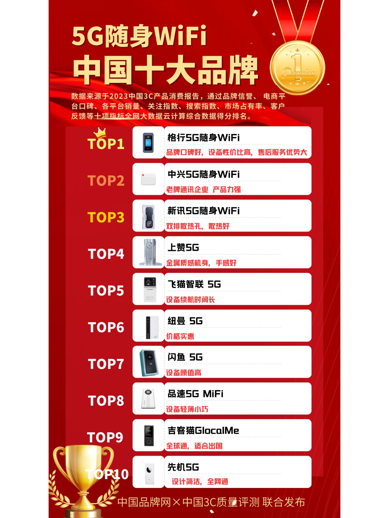 中国cdn盒子品牌排名揭晓,十大品牌究竟谁领风骚? 第2张 中国cdn盒子品牌排名揭晓,十大品牌究竟谁领风骚? 第2张