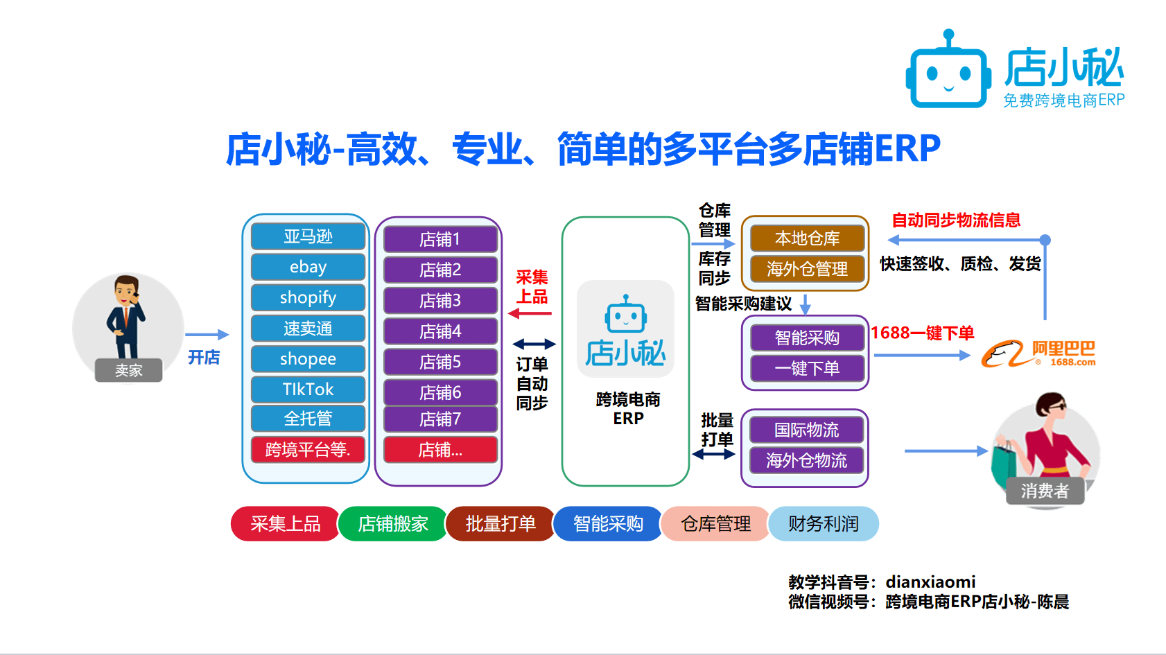 织梦二次开发一个电商购物网站,具体要如何从零开始搭建? 第3张 织梦二次开发一个电商购物网站,具体要如何从零开始搭建? 第3张