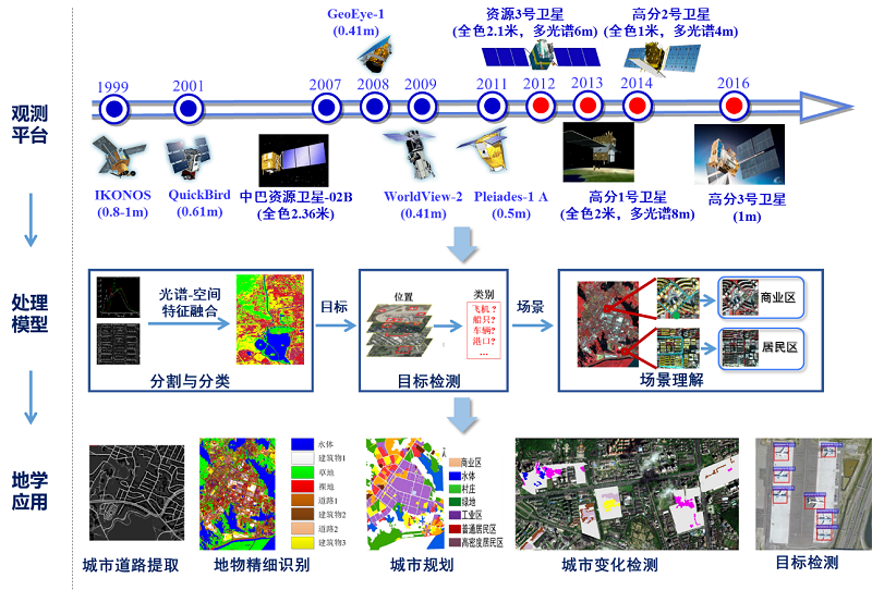 光学遥感图像超分辨率技术是什么?如何提升遥感图像清晰度 第1张 光学遥感图像超分辨率技术是什么?如何提升遥感图像清晰度 第1张
