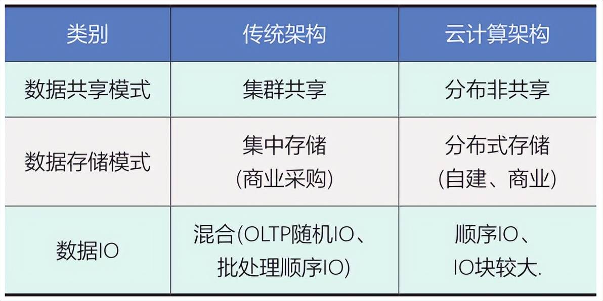 分布式架构数据库价格差异大的原因是什么? 第3张 分布式架构数据库价格差异大的原因是什么? 第3张