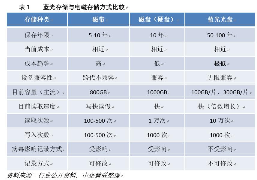 光存储系统一般多少钱?光存储系统价格多少? 第2张 光存储系统一般多少钱?光存储系统价格多少? 第2张