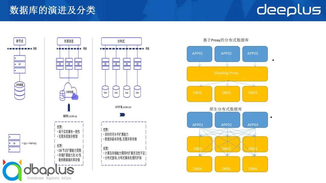 分布式架构数据库选型,核心购买决策该关注哪些关键因素? 第3张 分布式架构数据库选型,核心购买决策该关注哪些关键因素? 第3张