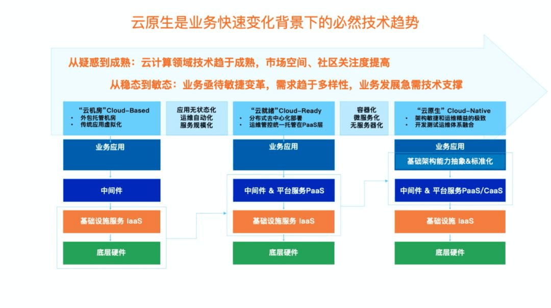 分布式架构原生云方便吗?实际应用体验如何? 第1张 分布式架构原生云方便吗?实际应用体验如何? 第1张