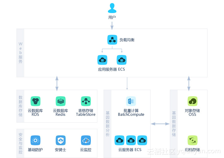 分布式架构原生云方便吗?实际应用体验如何? 第2张 分布式架构原生云方便吗?实际应用体验如何? 第2张