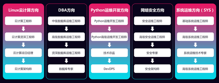 服务器运维工程师前途怎么样?运维工程师前景如何 第2张 服务器运维工程师前途怎么样?运维工程师前景如何 第2张