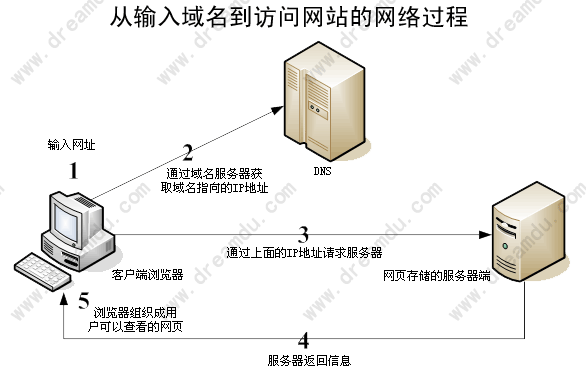 如何通过域名方式访问内网?从配置到实现的全流程指南 第3张 如何通过域名方式访问内网?从配置到实现的全流程指南 第3张